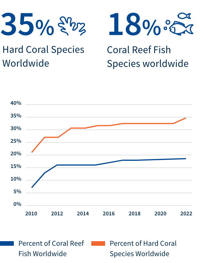 35% of Hard Coral Species Worldwide are protected, and 18% of Coral Reef Fish Species Worldwidde are protected.